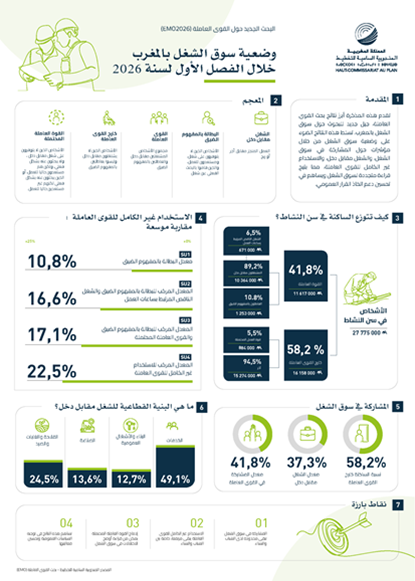 https://www.hcp.ma/Situation-du-marche-du-travail-au-Maroc-au-premier-trimestre-de-2026-a-partir-de-la-nouvelle-enquete-sur-la-main-d_a4309.html