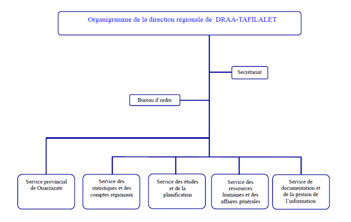 Organigramme de la Direction Régionale du HAUT COMMISSARIAT AU PLAN Organigramme de la Direction Régionale du HAUT COMMISSARIAT AU PLAN