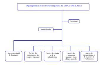 Organigramme de la Direction Régionale du HAUT COMMISSARIAT AU PLAN Organigramme de la Direction Régionale du HAUT COMMISSARIAT AU PLAN