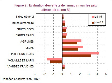 Les effets du mois de ramadan sur l’emploi du temps des Marocains et les prix à la consommation