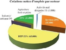 La Situation du marché du travail en 2010