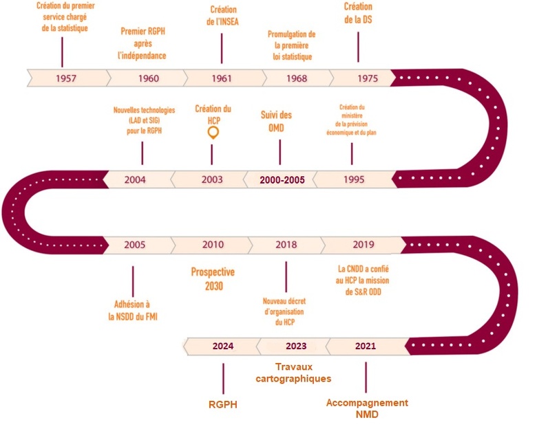 Histoire du HCP en bref Histoire du HCP en bref