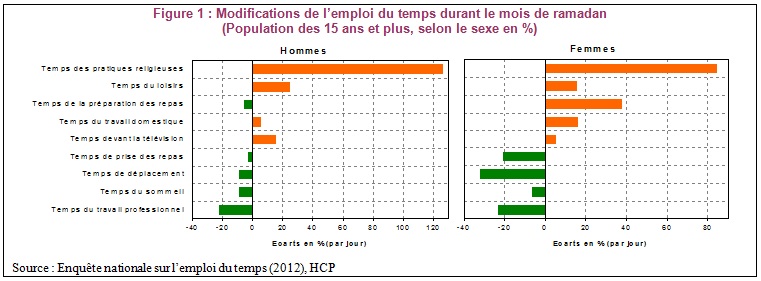 Les effets du mois de ramadan sur l’emploi du temps des Marocains et les prix à la consommation