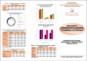 Evolution des indicateurs démographiques et socio-économiques de la province d'Al Hoceima  entre 2004 et 2014