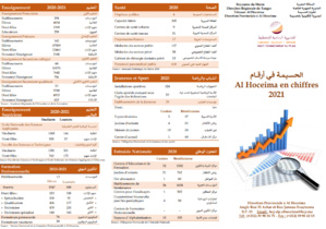La province d'Al Hoceima en chiffres 2021