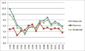 Taux de chômage à la région de Taza-Al Hoceima-Taounate 1999-2013 Taux de chômage à la région de Taza-Al Hoceima-Taounate 1999-2013