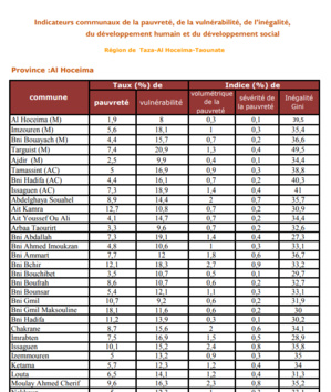 Pauvreté, vulnérabilité et inégalité année 2007 Pauvreté, vulnérabilité et inégalité année 2007