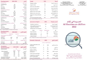 La province d'Al Hoceima en chiffres 2022
