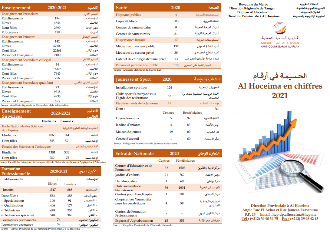 La province d'Al Hoceima en chiffres 2021