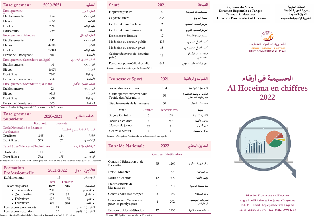 La province d'Al Hoceima en chiffres 2022
