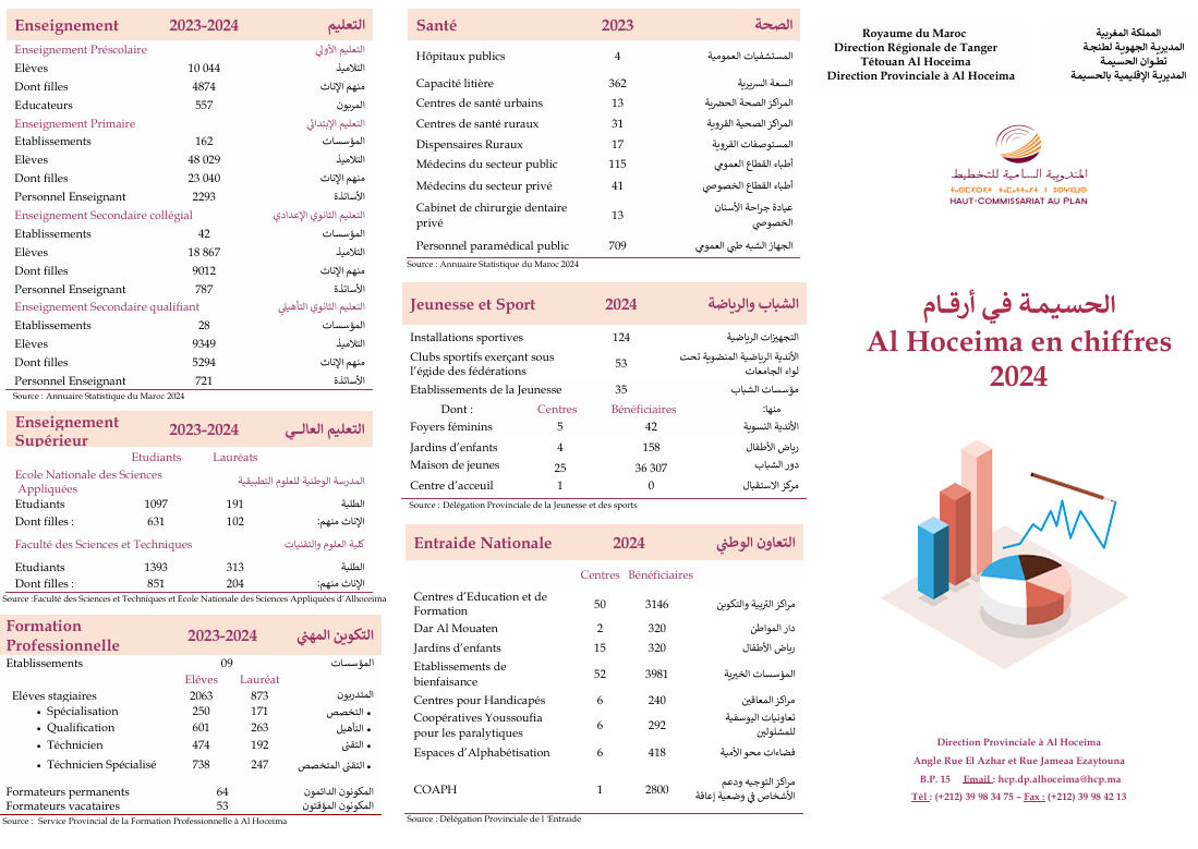 Al Hoceima en chiffres  2024