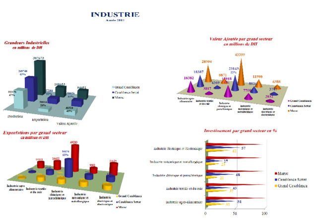 Indicateurs économiques de la Région Casablanca Settat Indicateurs économiques de la Région Casablanca Settat