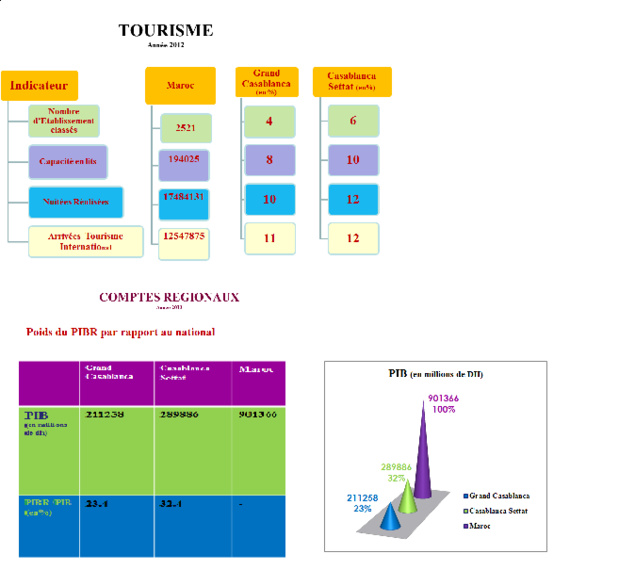 Indicateurs économiques de la Région Casablanca Settat