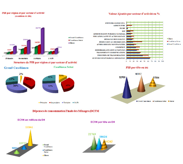 Indicateurs économiques de la Région Casablanca Settat