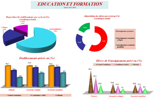 Indicateurs sociaux de la Région Casablanca Settat Indicateurs sociaux de la Région Casablanca Settat