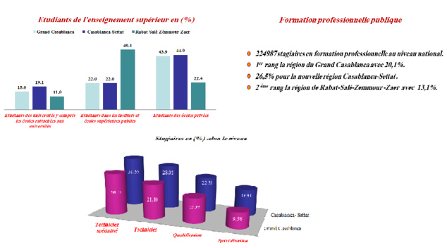 Indicateurs sociaux de la Région Casablanca Settat Indicateurs sociaux de la Région Casablanca Settat