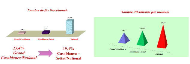 Indicateurs sociaux de la Région Casablanca Settat Indicateurs sociaux de la Région Casablanca Settat