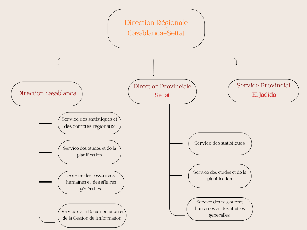 Missions de la Direction Régionale de Casablanca-Settat