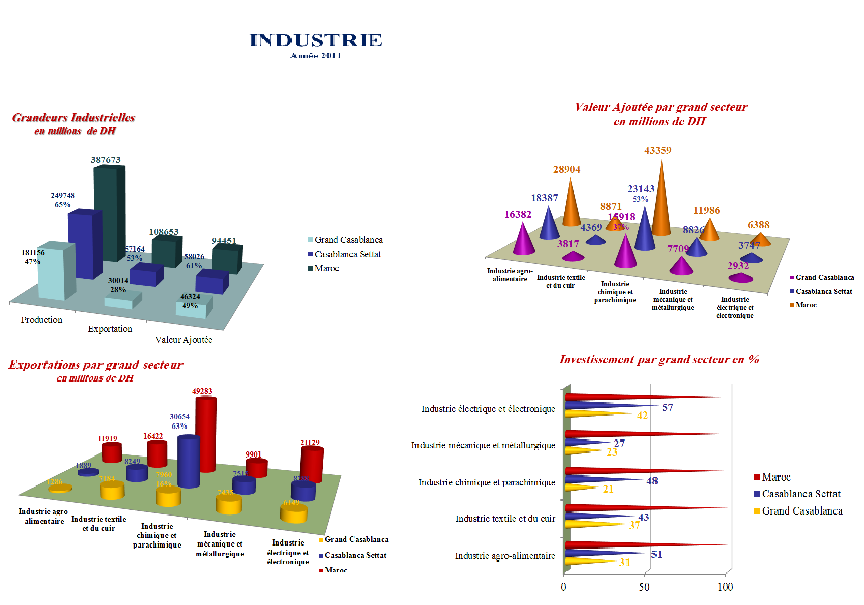 Indicateurs économiques de la Région Casablanca Settat