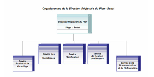 A propos de la Région A propos de la Région
