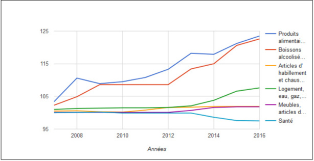 Indice des prix à la consommation (IPC) de la ville de Safi 2007-2016 Indice des prix à la consommation (IPC) de la ville de Safi 2007-2016