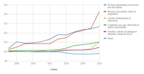 Indice des prix à la consommation (IPC) de la ville de Safi 2008-2018 Indice des prix à la consommation (IPC) de la ville de Safi 2008-2018