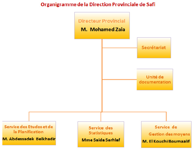 Haut Commissariat au Plan, Direction Provinciale de Safi: organisation, missions et attributions Haut Commissariat au Plan, Direction Provinciale de Safi: organisation, missions et attributions