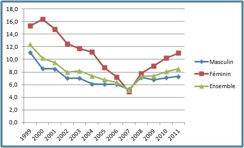 Taux de chômage à la région Doukala-Abda 1999-2011