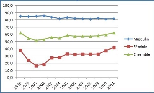 Taux d'activité à la région Doukala-Abda 1999-2011