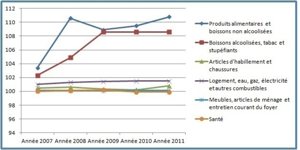 Indice des prix à la consommation (IPC) de la ville de Safi 2007-2011 Indice des prix à la consommation (IPC) de la ville de Safi 2007-2011