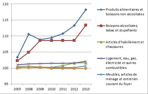 Indice des prix à la consommation (IPC) de la ville de Safi 2007-2013