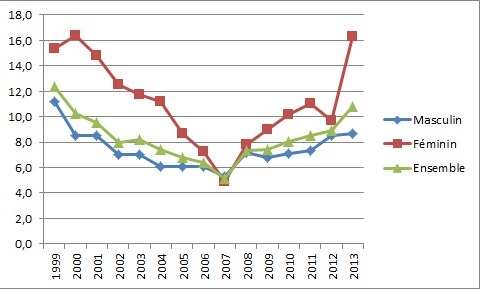 Taux de chômage à la région Doukala-Abda 1999-2013