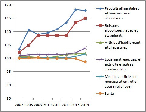 Indice des prix à la consommation (IPC) de la ville de Safi 2007-2014