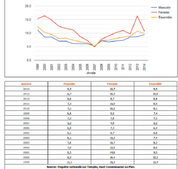 Taux de chômage à la région Doukala-Abda 1999-2014 Taux de chômage à la région Doukala-Abda 1999-2014