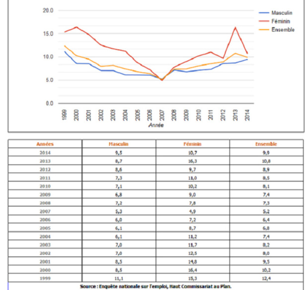  Taux de chômage à la région Doukala-Abda 1999-2014