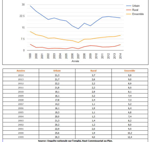 Taux de chômage à la région Doukala-Abda 1999-2014 Taux de chômage à la région Doukala-Abda 1999-2014