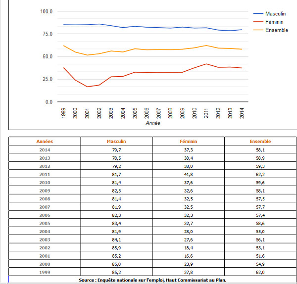 Taux d'activité à la région Doukala-Abda 1999-2014