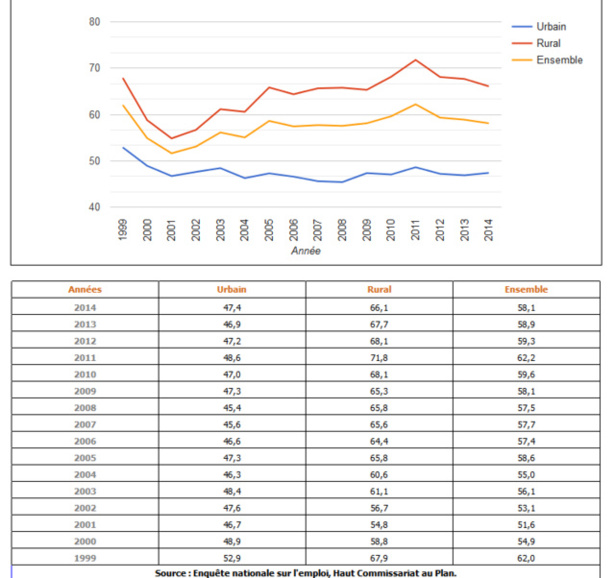 Taux d'activité à la région Doukala-Abda 1999-2014