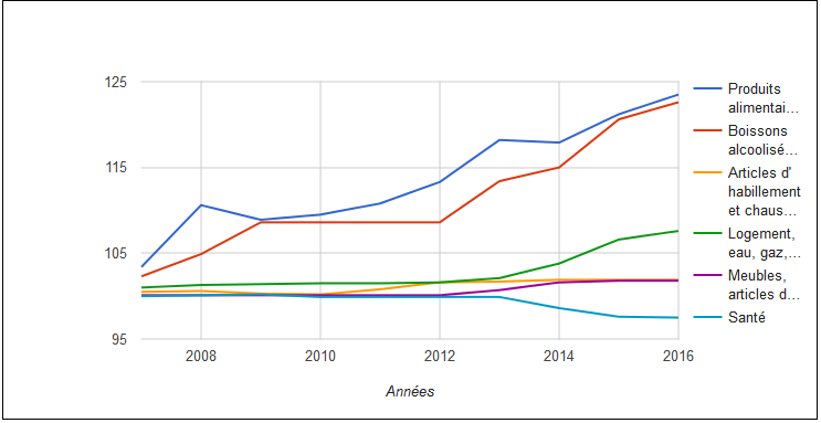 Indice des prix à la consommation (IPC) de la ville de Safi 2007-2016