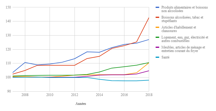 Indice des prix à la consommation (IPC) de la ville de Safi 2008-2018