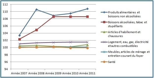 Indice des prix à la consommation (IPC) de la ville de Safi 2007-2011