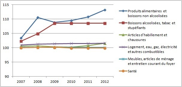 Indice des prix à la consommation (IPC) de la ville de Safi 2007-2012