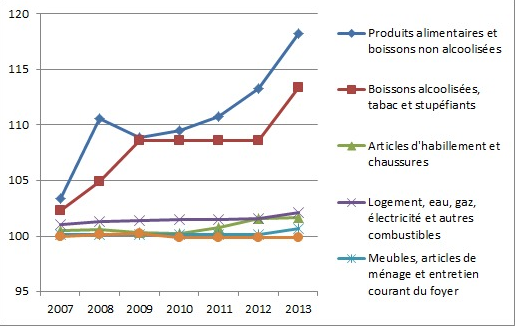 Indice des prix à la consommation (IPC) de la ville de Safi 2007-2013