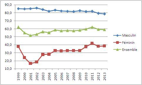 Taux d'activité à la région Doukala-Abda 1999-2013