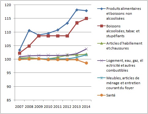 Indice des prix à la consommation (IPC) de la ville de Safi 2007-2014