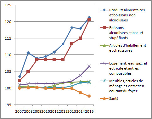 Indice des prix à la consommation (IPC) de la ville de Safi 2007-2015