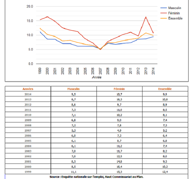 Taux de chômage à la région Doukala-Abda 1999-2014 Taux de chômage à la région Doukala-Abda 1999-2014