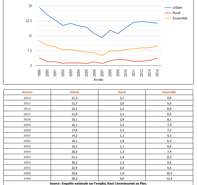 Taux de chômage à la région Doukala-Abda 1999-2014 Taux de chômage à la région Doukala-Abda 1999-2014