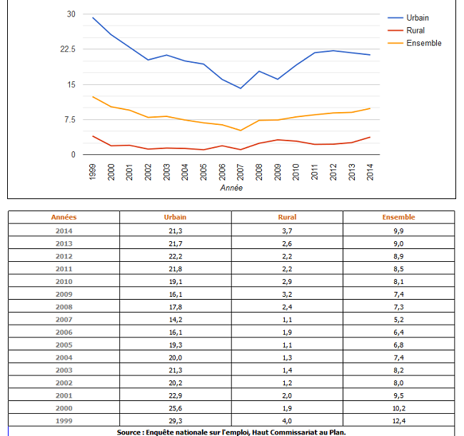  Taux de chômage à la région Doukala-Abda 1999-2014