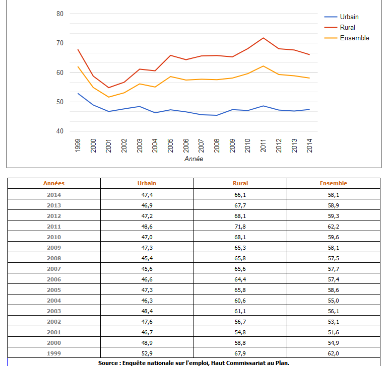 Taux d'activité à la région Doukala-Abda 1999-2014